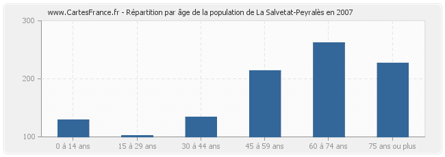Répartition par âge de la population de La Salvetat-Peyralès en 2007